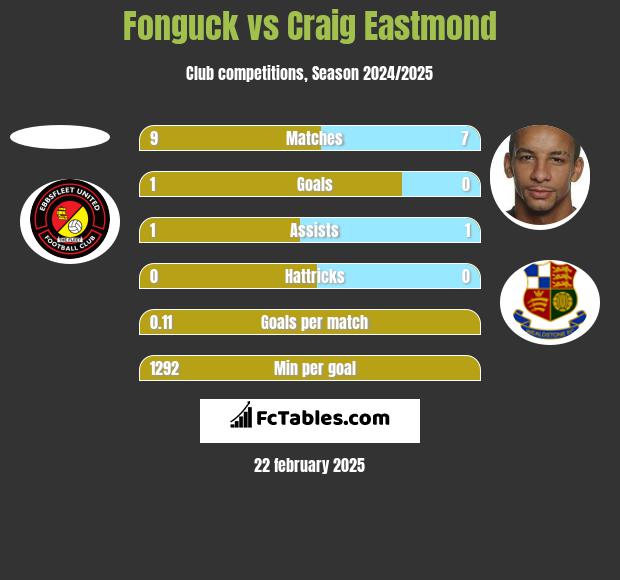 Fonguck vs Craig Eastmond h2h player stats