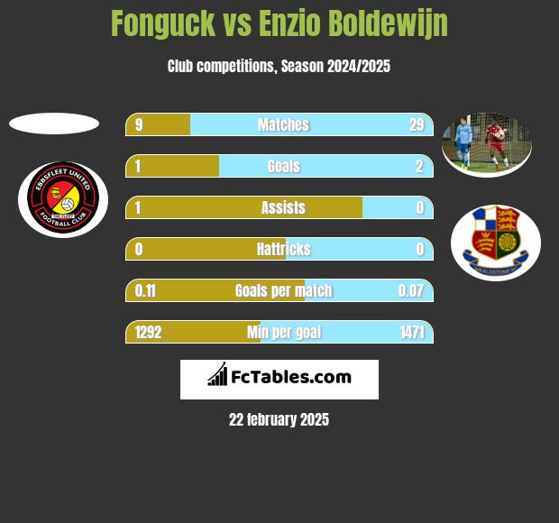 Fonguck vs Enzio Boldewijn h2h player stats