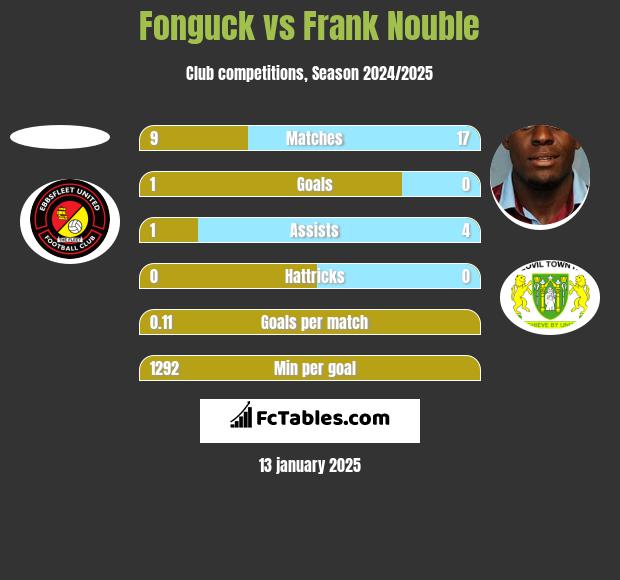 Fonguck vs Frank Nouble h2h player stats