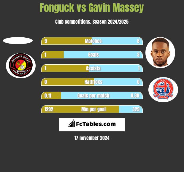 Fonguck vs Gavin Massey h2h player stats