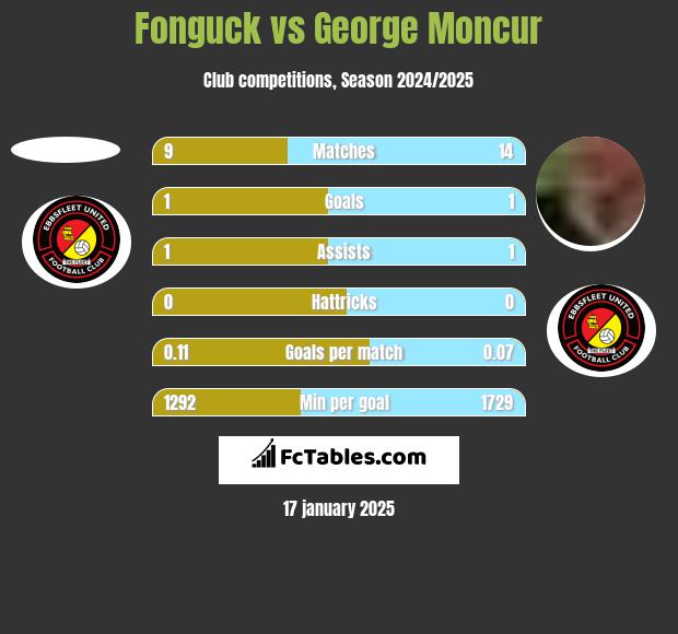 Fonguck vs George Moncur h2h player stats