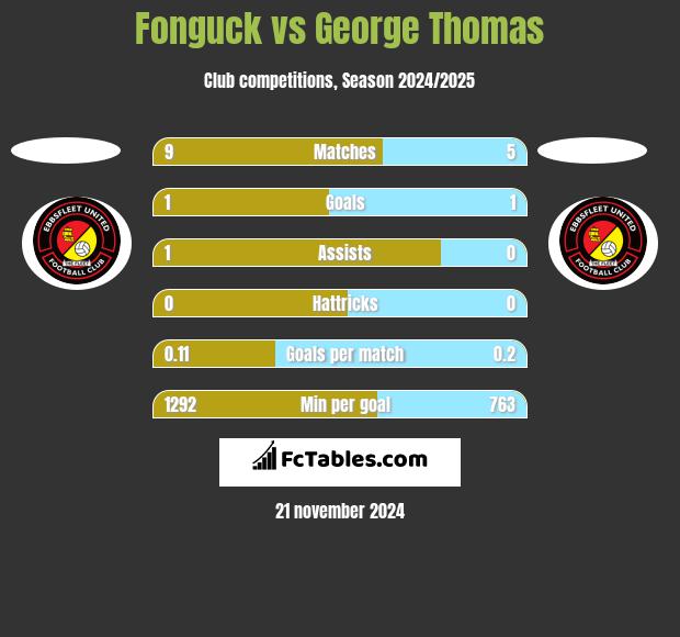 Fonguck vs George Thomas h2h player stats