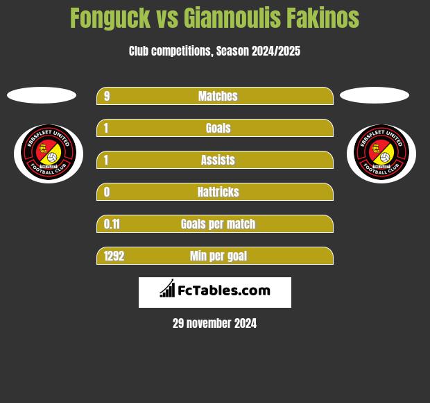 Fonguck vs Giannoulis Fakinos h2h player stats