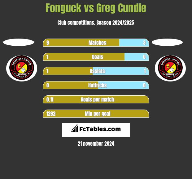 Fonguck vs Greg Cundle h2h player stats