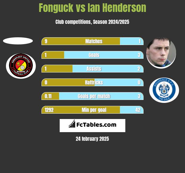 Fonguck vs Ian Henderson h2h player stats