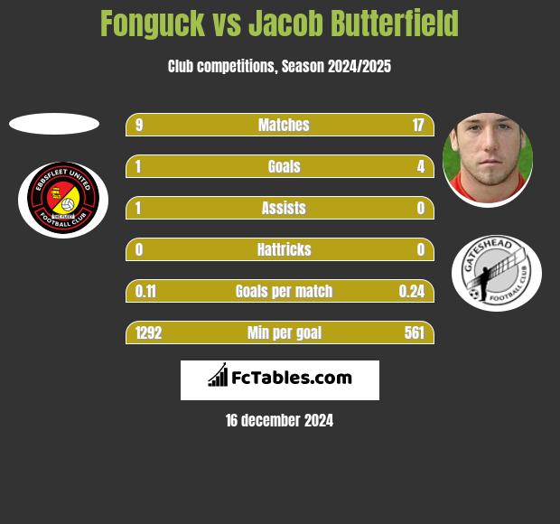 Fonguck vs Jacob Butterfield h2h player stats