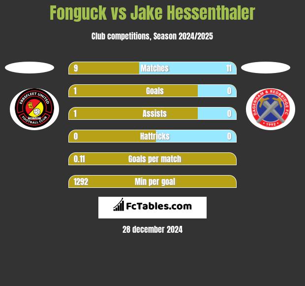 Fonguck vs Jake Hessenthaler h2h player stats