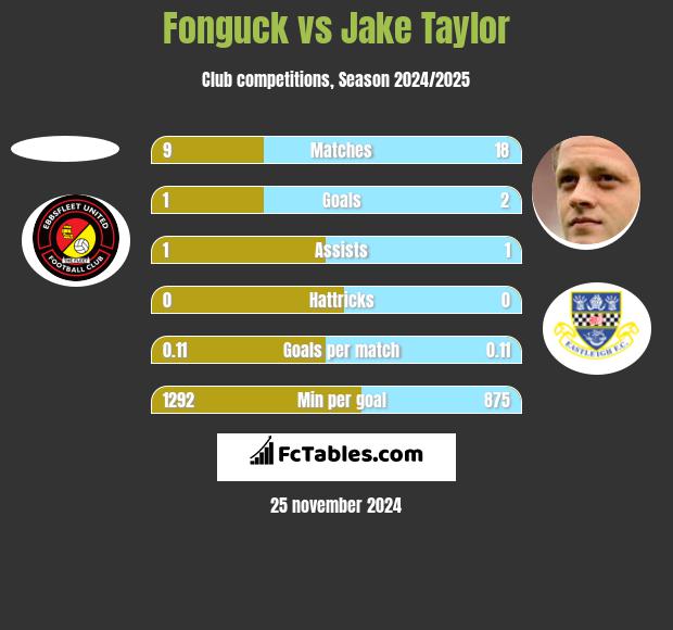 Fonguck vs Jake Taylor h2h player stats