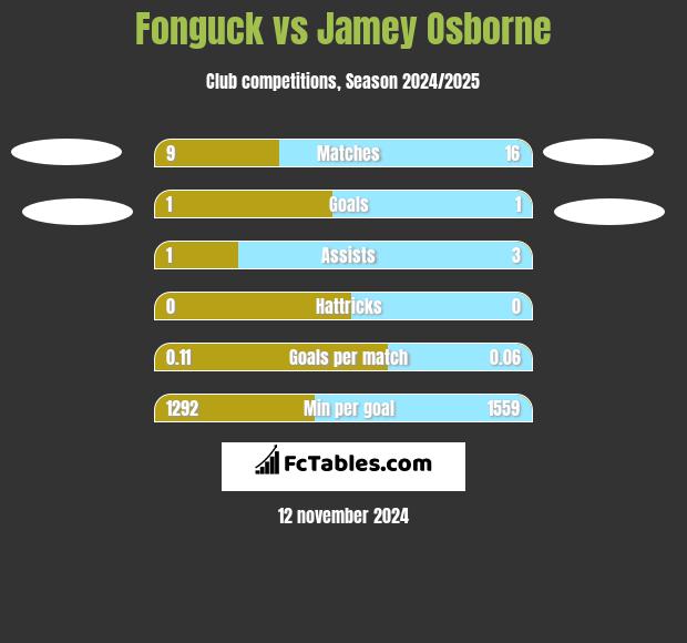 Fonguck vs Jamey Osborne h2h player stats