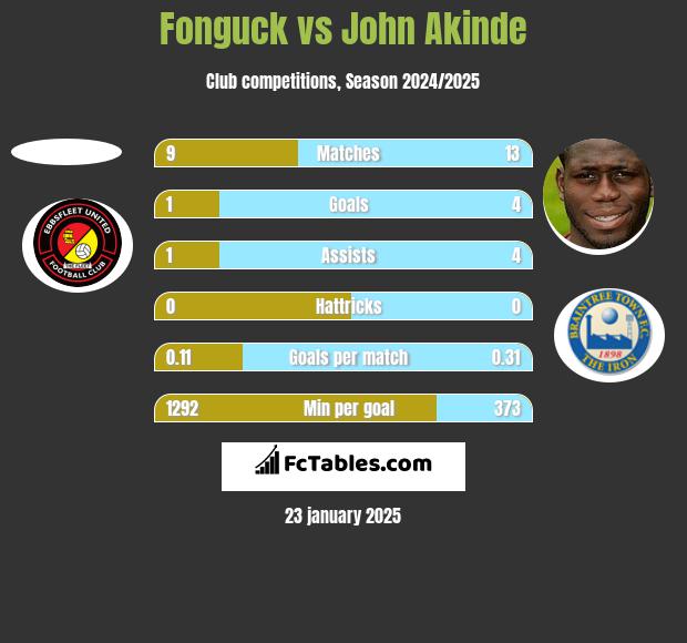 Fonguck vs John Akinde h2h player stats