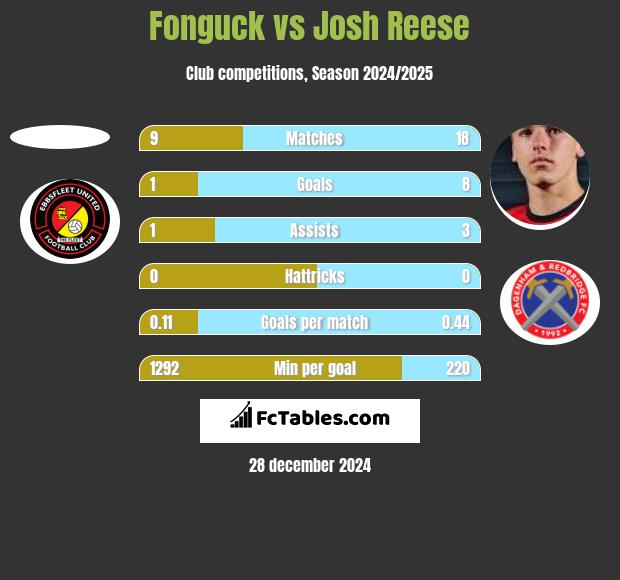 Fonguck vs Josh Reese h2h player stats