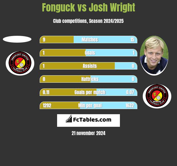 Fonguck vs Josh Wright h2h player stats