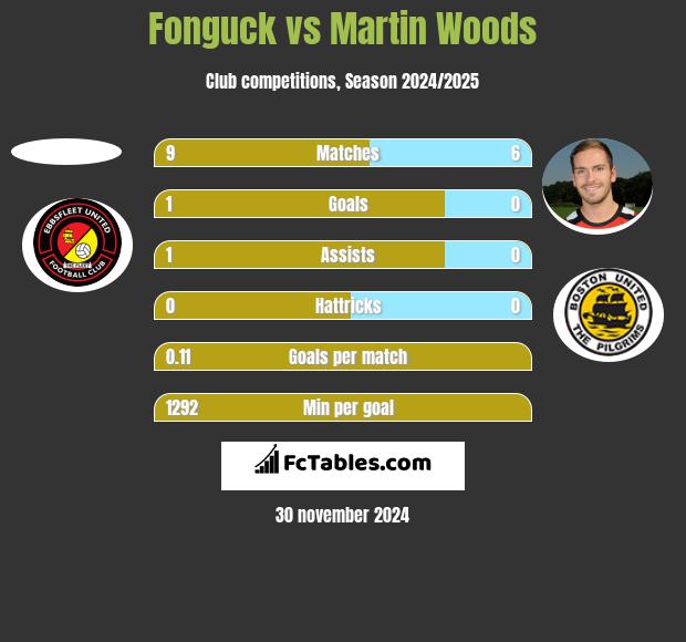 Fonguck vs Martin Woods h2h player stats