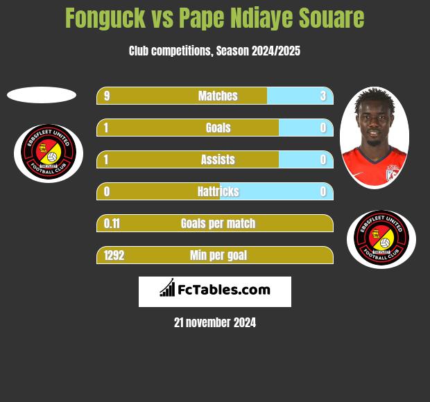 Fonguck vs Pape Ndiaye Souare h2h player stats