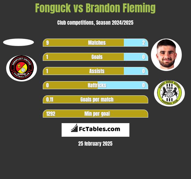 Fonguck vs Brandon Fleming h2h player stats