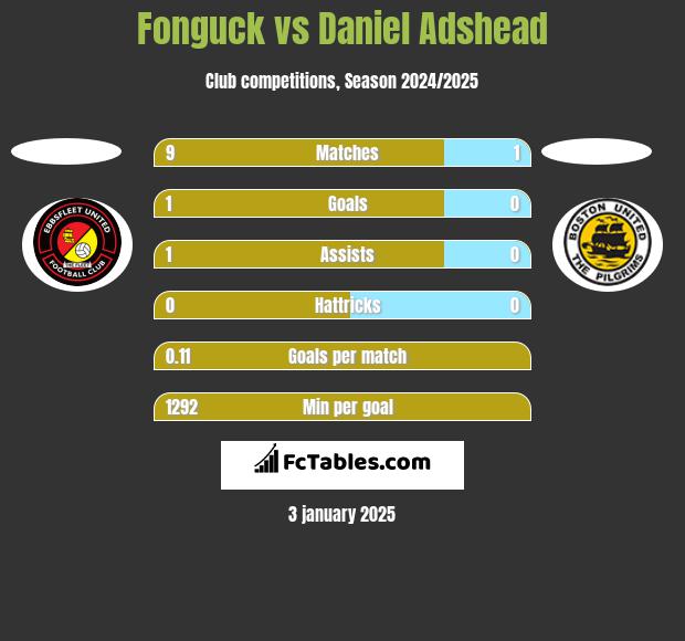 Fonguck vs Daniel Adshead h2h player stats