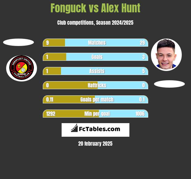 Fonguck vs Alex Hunt h2h player stats