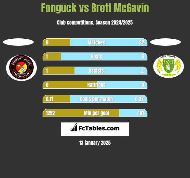 Fonguck vs Brett McGavin h2h player stats