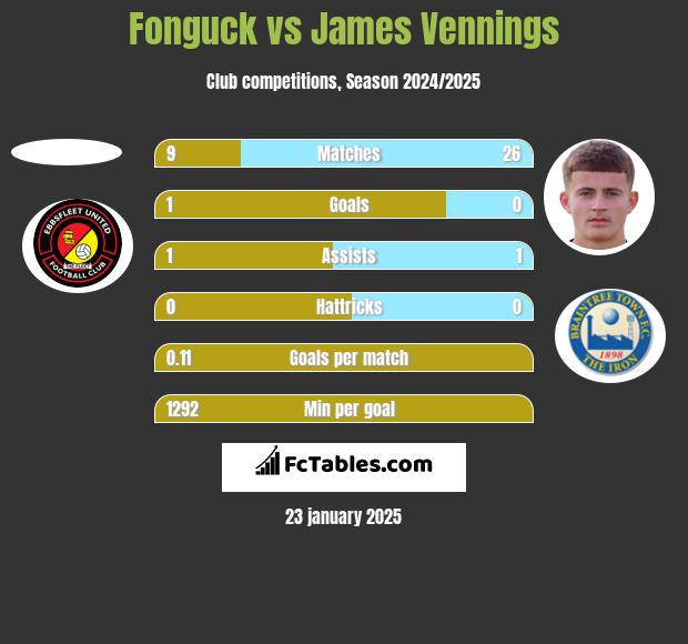 Fonguck vs James Vennings h2h player stats