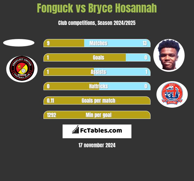 Fonguck vs Bryce Hosannah h2h player stats