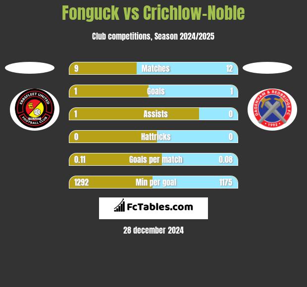 Fonguck vs Crichlow-Noble h2h player stats