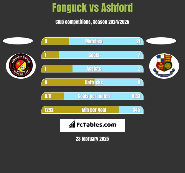 Fonguck vs Ashford h2h player stats