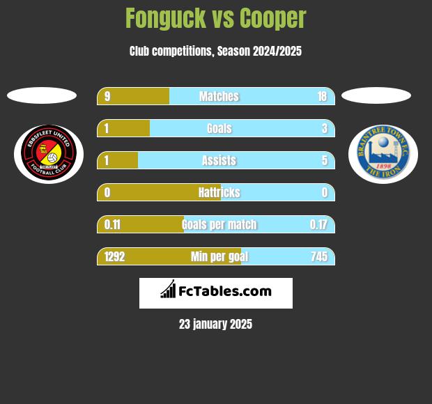 Fonguck vs Cooper h2h player stats