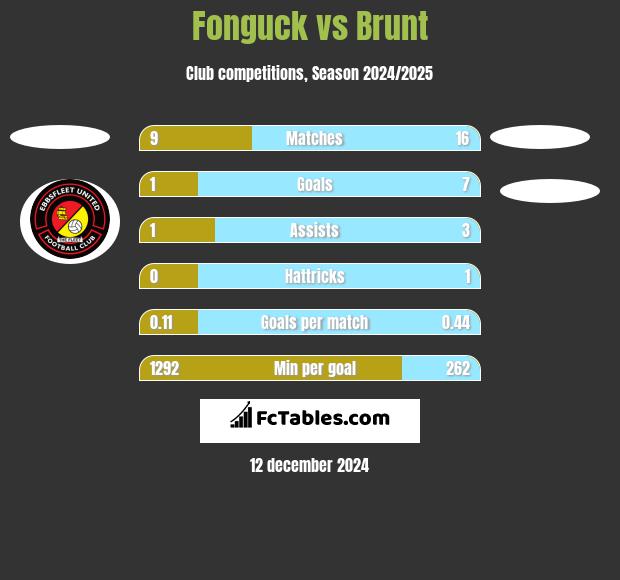 Fonguck vs Brunt h2h player stats