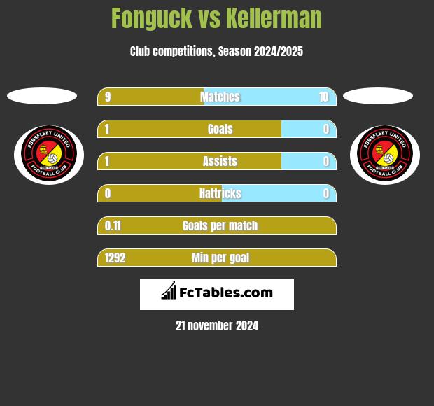 Fonguck vs Kellerman h2h player stats