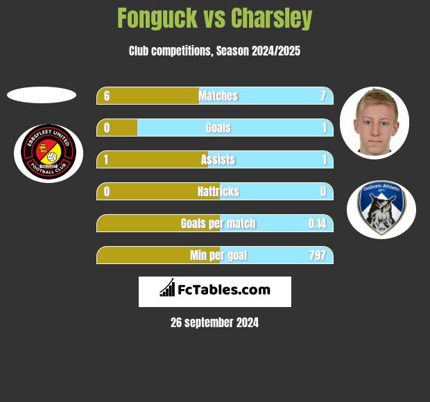 Fonguck vs Charsley h2h player stats