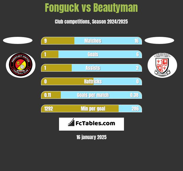 Fonguck vs Beautyman h2h player stats