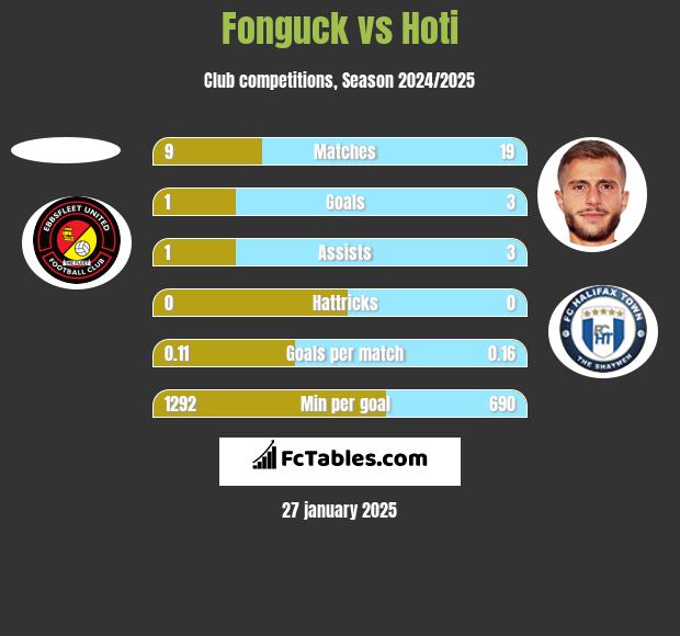 Fonguck vs Hoti h2h player stats