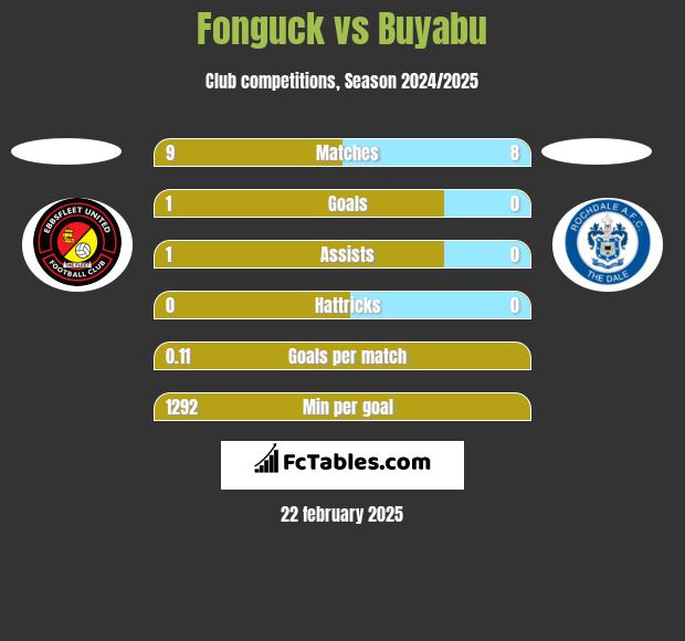 Fonguck vs Buyabu h2h player stats