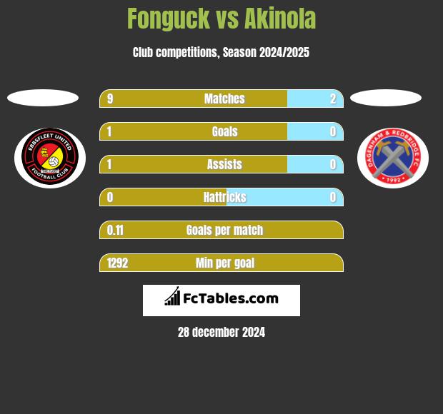 Fonguck vs Akinola h2h player stats