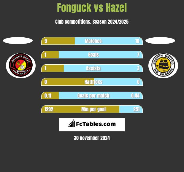 Fonguck vs Hazel h2h player stats