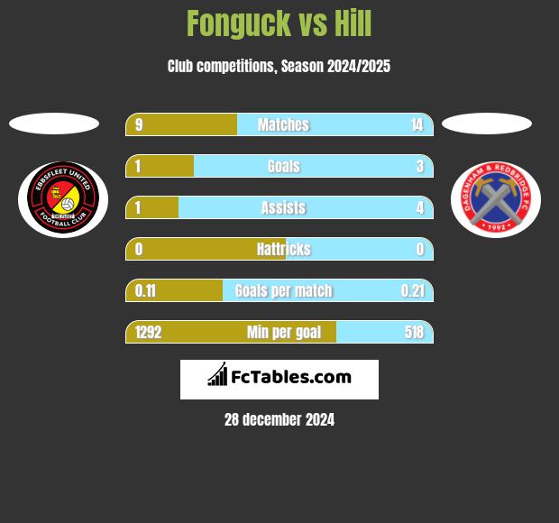 Fonguck vs Hill h2h player stats