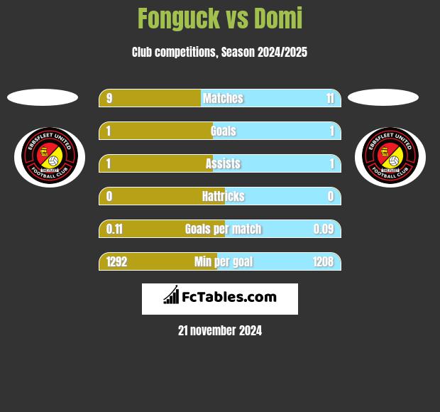 Fonguck vs Domi h2h player stats