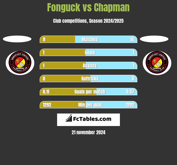 Fonguck vs Chapman h2h player stats