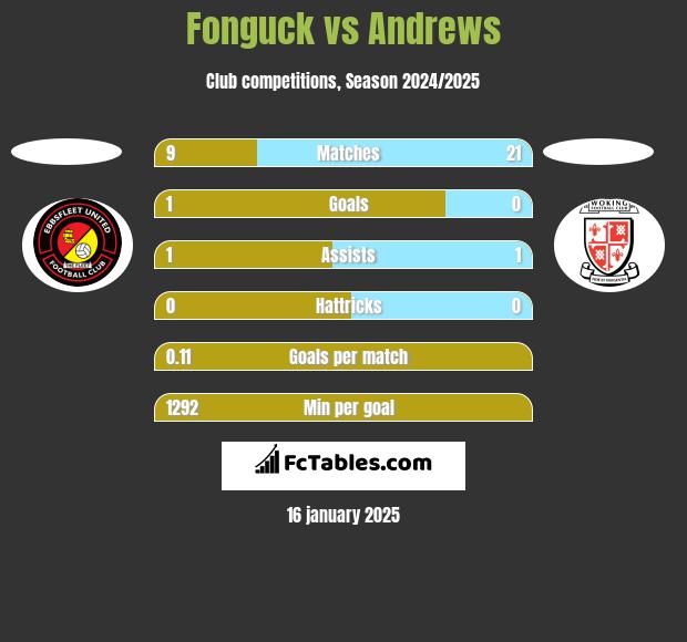 Fonguck vs Andrews h2h player stats