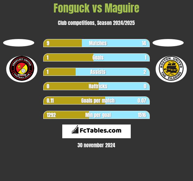 Fonguck vs Maguire h2h player stats