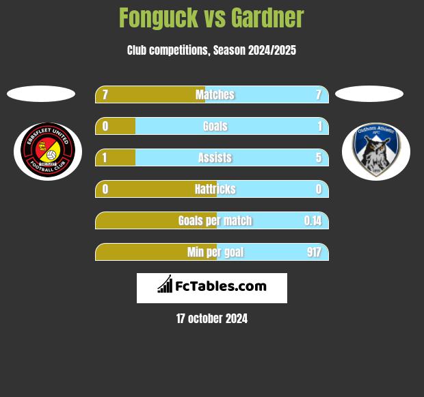 Fonguck vs Gardner h2h player stats