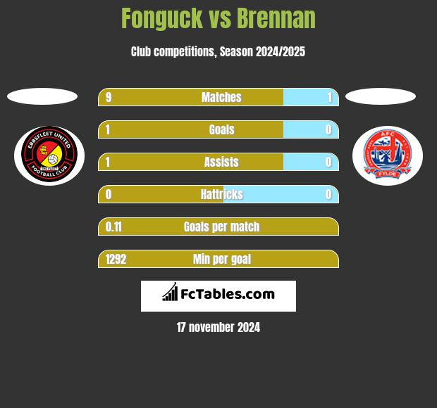 Fonguck vs Brennan h2h player stats