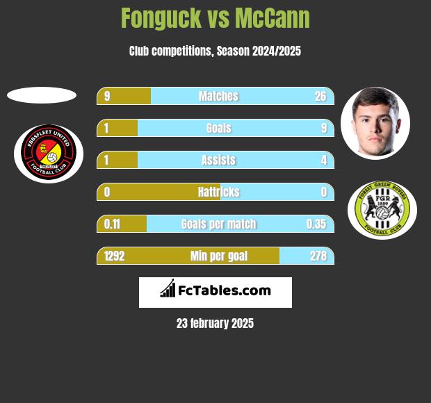 Fonguck vs McCann h2h player stats