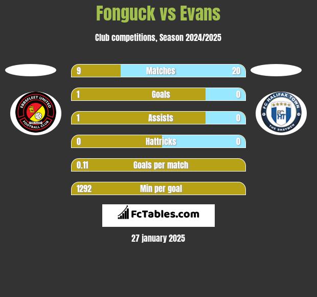 Fonguck vs Evans h2h player stats