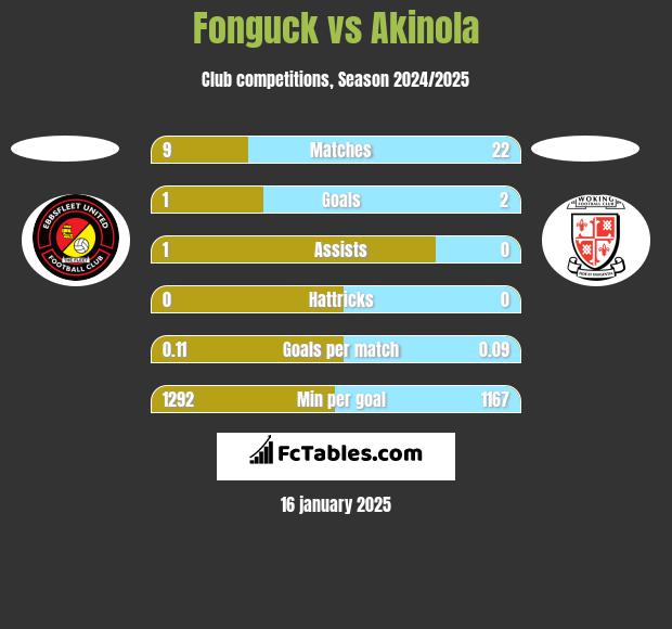 Fonguck vs Akinola h2h player stats