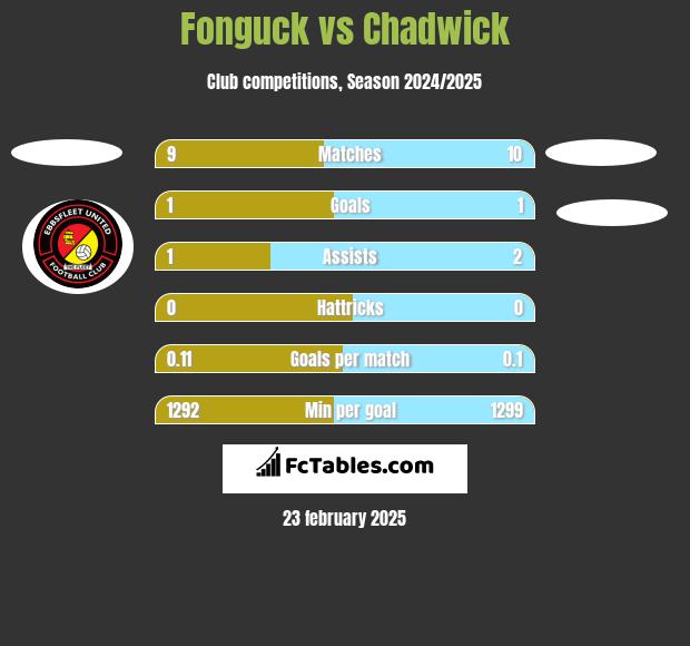 Fonguck vs Chadwick h2h player stats