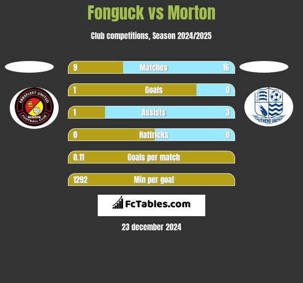 Fonguck vs Morton h2h player stats