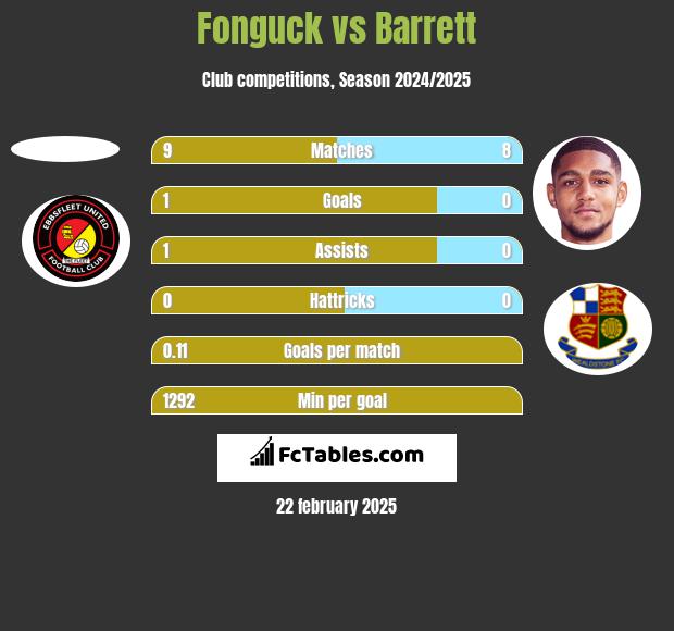 Fonguck vs Barrett h2h player stats