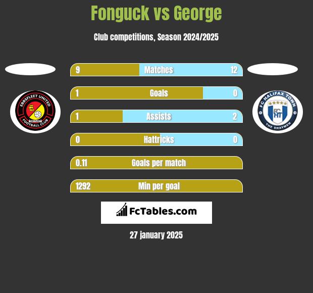 Fonguck vs George h2h player stats