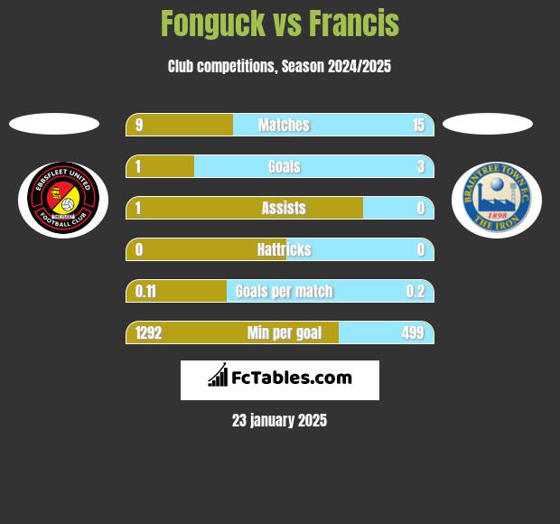 Fonguck vs Francis h2h player stats